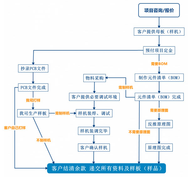 PCB抄板服務流程、PCB抄板打樣、PCB抄板改版