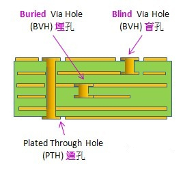 電路板通孔、埋孔、盲孔結(jié)構(gòu)圖