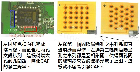 CAF改善措施-設(shè)計(jì)。根據(jù)實(shí)際經(jīng)驗(yàn)發(fā)現(xiàn)，CAF的通道(gap)幾乎都是沿著同一玻璃纖維束發(fā)生，所以如果可以將通孔或焊墊的排列方式做45度角的交叉布線將有助將低CAF的發(fā)生率。