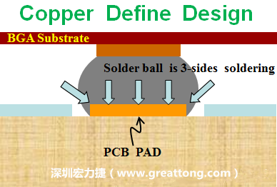 一般PCB的焊墊/焊盤(pad)有兩種設(shè)計，一種是銅箔獨立為焊墊(pad)，[solder mask]開窗大于pad，稱為【Copper Defined Pad Design】，這種焊墊設(shè)計的優(yōu)點是焊錫性佳，因為在焊墊的三面都可以吃上錫，而且也可以精淮的控制焊墊的位置與大小，另外走線(trace)也比較容易布線。