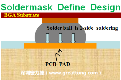 一般PCB的焊墊/焊盤(pad)有兩種設(shè)計，另一種焊墊的設(shè)計是將[solder mask](綠漆/綠油)覆蓋于銅箔上并露出沒有被mask的銅箔形成焊墊(pad)，這種焊墊設(shè)計稱為【Solder-mask Defined Pad Design】。