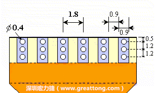 說完了第一種解決的方法，接著說明第二種解決方法－增加焊錫可以外溢的空間。這個方法通常要做設計變更，可以嘗試在FPC的金手指上下兩端打孔，讓擠壓出來焊錫透過通孔溢出。另外一個方向是把FPC上面的金手指設計得比PCB的焊點短。