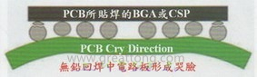 BGA哭臉曲線（電路板則因?yàn)門(mén)AL(Time Above Liquidous)過(guò)長(zhǎng)，與回流焊爐的上下?tīng)t溫溫差過(guò)大，兩相交互作用下形成電路板板邊下彎，造成了所謂的哭臉曲線）