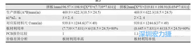 這兩個拼板所需的生產(chǎn)拼板尺寸、板材利用率等如表3所示-深圳宏力捷