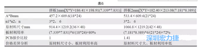 這兩個拼板所需的生產(chǎn)拼板尺寸、板材利用率等如表6所示-深圳宏力捷
