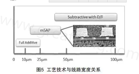 mSAP的另一個(gè)優(yōu)點(diǎn)是，采用標(biāo)準(zhǔn)PCB流程，如鉆孔和電鍍等現(xiàn)有技術(shù)，而且使用傳統(tǒng)的材料可以在銅和介電層之間提供很好的附著力，保證最終產(chǎn)品的可靠性-深圳宏力捷