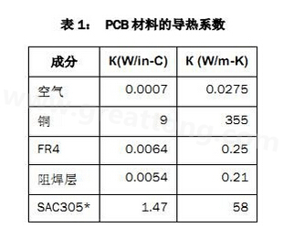 該PCB主要由FR4電路板材料和銅組成，另有少量焊料、鎳和金。表1列出了主要材料的導(dǎo)熱系數(shù)-深圳宏力捷