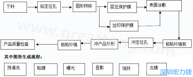FPC線路板主要分為單面和雙面及多層線路板，雙面線路板是從單面板發(fā)展起來的產(chǎn)品，單面FPC板的生產(chǎn)流程如下
