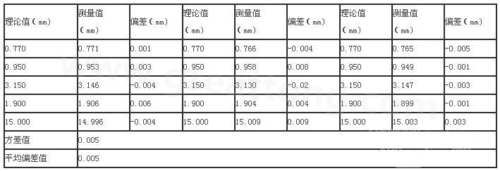三次分別在線路板切割，測得的數(shù)據(jù)-深圳宏力捷