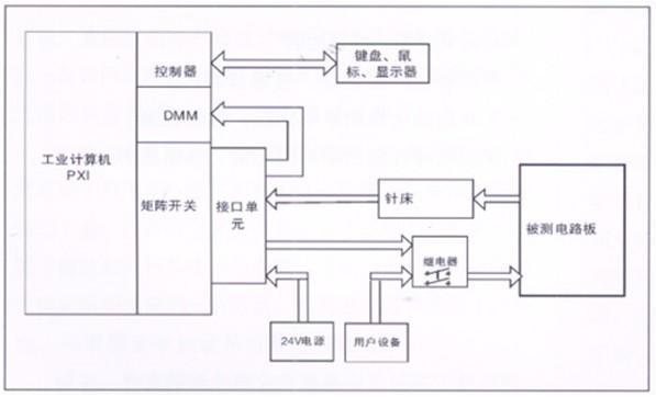 電路板功能測試系統(tǒng)由工業(yè)計算機(jī)、針床及配件組成。可根據(jù)以上測試特點(diǎn)進(jìn)行系統(tǒng)軟件、硬件的定義和配置。