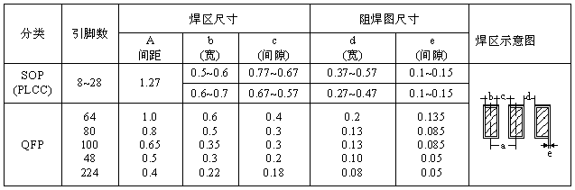 SOP、QFP焊盤(pán)圖形設(shè)計(jì)尺寸