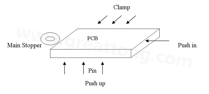 PCB上載到機械定位位置后，Mainstopper擋住PCB，然后軌道下的臺板上升，Pushup上的Pin將PCB板頂起，Pushin向前壓緊PCB，Clamp向前壓緊PCB，從而實現(xiàn)邊定位方式的機械定位