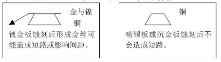 但隨著布線越來越密，線寬、間距已經(jīng)到了3-4MIL。因此帶來了金絲短路的問題