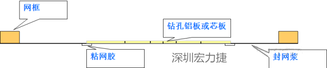 由于此工藝采用塞孔固化能保證HAL后過孔不掉油、爆油，但HAL后，過孔藏錫珠和導(dǎo)通孔上錫難以完全解決，所以許多客戶不接收