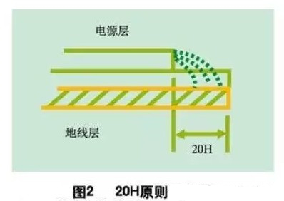 為了減小電源的邊緣輻射，電源/地平面應遵循20H設計原則，即地平面尺寸比電源平面尺寸大20H，這樣邊緣場輻射強度可下降70% 。