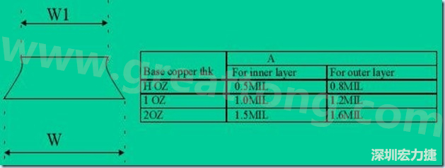走線寬度W1、W2（梯形）