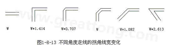 直角走線的對信號的影響就是主要體現(xiàn)在三個(gè)方面：一是拐角可以等效為傳輸線上的容性負(fù)載，減緩上升時(shí)間；二是阻抗不連續(xù)會(huì)造成信號的反射；三是直角尖端產(chǎn)生的EMI。