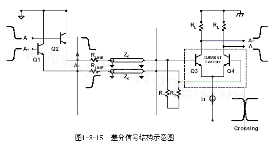 何為差分信號？通俗地說，就是驅(qū)動(dòng)端發(fā)送兩個(gè)等值、反相的信號，接收端通過比較這兩個(gè)電壓的差值來判斷邏輯狀態(tài)“0”還是“1”。