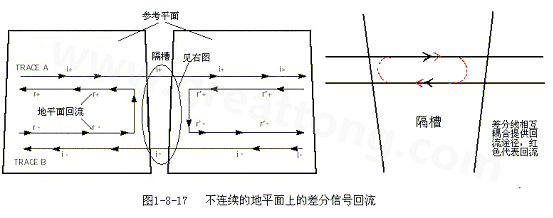 在 PCB電路設(shè)計(jì)中，一般差分走線之間的耦合較小，往往只占10~20%的耦合度，更多的還是對地的耦合，所以差分走線的主要回流路徑還是存在于地平面。
