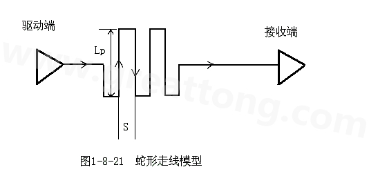 設(shè)計(jì)者首先要有這樣的認(rèn)識：蛇形線會(huì)破壞信號質(zhì)量，改變傳輸延時(shí)，布線時(shí)要盡量避免使用。