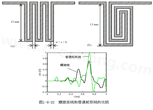 號在蛇形走線上傳輸時(shí)，相互平行的線段之間會(huì)發(fā)生耦合，呈差模形式，S越小，Lp越大，則耦合程度也越大。