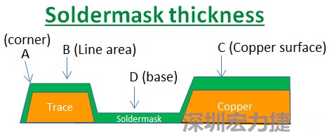 PCB_Soldermask_thickness 因?yàn)榇蠖鄶?shù)的PCB板廠都使用刮刀及網(wǎng)版將防焊綠漆印刷于電路板上，但如果你仔細(xì)看電路板，會(huì)發(fā)現(xiàn)電路板的表面可不是你想像的那么平整，電路板的表面會(huì)有銅箔線路(trace)，也會(huì)有大面積的銅面，這些浮出電路板表面的銅箔實(shí)際上或多或少會(huì)影響綠漆印刷的厚度，而且因?yàn)楣蔚兜挠绊懀诰€路轉(zhuǎn)角（Trace corner, B）的位置有時(shí)候會(huì)特別薄。