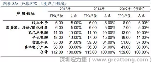 近年來幾乎所有高科技電子產品都大量采用FPC產品，如智能手機，平板電腦，可穿戴設備，智能汽車，醫(yī)療監(jiān)護設備，液晶顯示，VR/AR等。