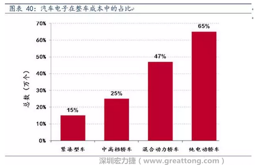 隨著汽車需求的增加以及智能化發(fā)展，汽車的電子化水平日益提高，占整車成本的比重也越來越大。