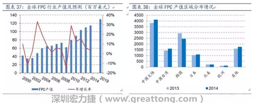 當前全球FPC 產業(yè)繼續(xù)向大陸轉移，中國產值已位居全球第一。