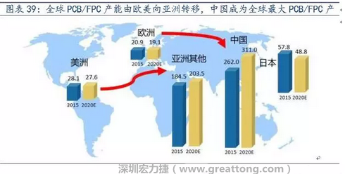 由于歐美國家生產成本不斷提高，FPC 生產重心逐漸向亞洲具備良好制造業(yè)基礎及生產經驗的日本、韓國、臺灣等國家和地區(qū)轉移，形成第一輪FPC 產業(yè)轉移浪潮。