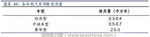 未來隨著汽車電子化程度加深，相應車用PCB需求面積將會逐步增長。