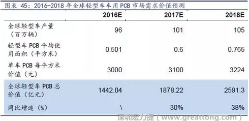 目前車用每平方米平均價值3000元（數據來源：產業(yè)鏈調研），通過測算，車用PCB市場 2016-2018年需求價值量有望達1442、1878、2591億元，復合增速約34%。