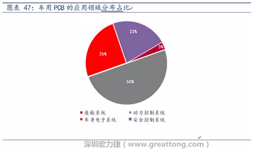 車用PCB中，動力控制系統(tǒng)的需求量份額將超過50%（當前32%），主要包括發(fā)動機控制單元、啟動器、發(fā)電機、傳輸控制裝置、燃油噴射、動力轉向系統(tǒng)等。