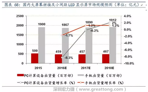小間距LED市場快速擴張，千億民用市場即將起步  多層PCB板需求旺盛