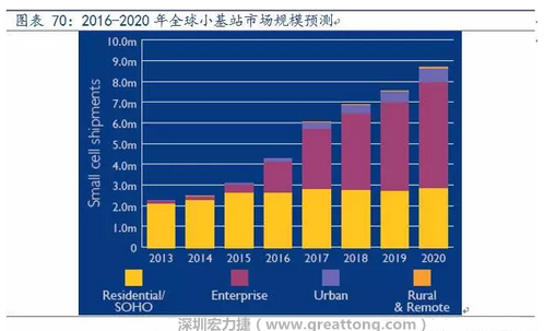 4G網絡不斷完善深度覆蓋、5G商用帶來的超密集小基站建設將帶來大量高頻PCB需求。