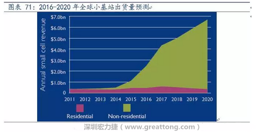 4G網絡不斷完善深度覆蓋、5G商用帶來的超密集小基站建設將帶來大量高頻PCB需求。