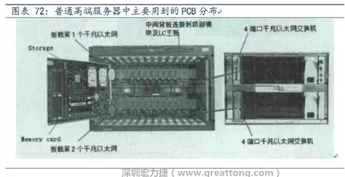 PCB在高端服務器中的應用主要包括背板、高層數線卡、HDI卡、GF卡等，基本覆蓋了除FPCB外的所有產品，其特點主要體現在高層數、高縱橫比、高密度及高傳輸速率。