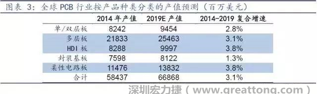 據(jù)Prismark 2015年發(fā)布的數(shù)據(jù)，全球PCB產(chǎn)值中占比最大的3類(lèi)產(chǎn)品依次為多層板、柔性電路板、HDI板，其產(chǎn)值增速亦領(lǐng)先。