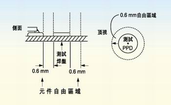 測試探針周圍的凈空的取決于組裝制程。探針周圍凈空必須保持為相鄰元件高度的80％。