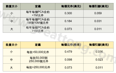 表1：平均加工成本是組裝數(shù)量的函數(shù)。表2：平均加工成本是批量的函數(shù)。表3：平均加工成本是地區(qū)差價(jià)的函數(shù)。
