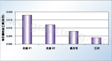 對相同的產(chǎn)品，不同地區(qū)加工成本的比較