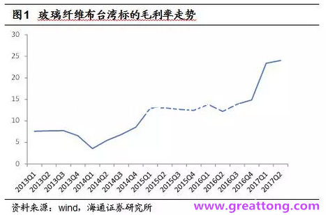 玻纖布：Q2景氣度下滑，7月份創(chuàng)歷史同期新高，預計下半年再度走高，股價反應明顯。