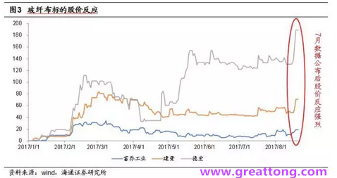 玻纖布：Q2景氣度下滑，7月份創(chuàng)歷史同期新高，預計下半年再度走高，股價反應明顯。