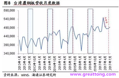 覆銅板：7月環(huán)比提升,Q3歷史出貨旺季，上游拉動下景氣度有望進一步提升。
