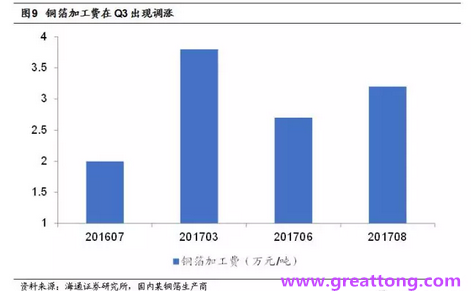 覆銅板：7月環(huán)比提升,Q3歷史出貨旺季，上游拉動下景氣度有望進一步提升。