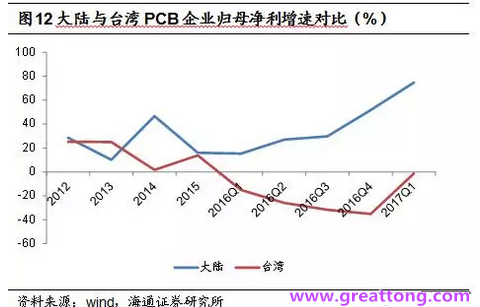 PCB：Q2收入逐月走強，臺系業(yè)績與大陸形成對比