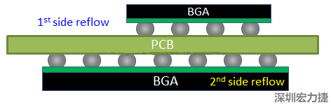 為什么SMT工程師不喜歡有雙面BGA的PCB設(shè)計(jì)？