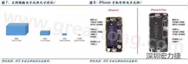 使用AOI設備進行檢測，雖然初期投入較高但是后續(xù)支出相對較少。