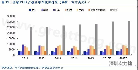 隨著產能的轉移和AOI設備普及度的提升，國產設備商有望借助本土優(yōu)勢占據(jù)獲得更大市場份額。