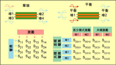 根據(jù)S參數(shù)能深入研究設(shè)備的性能，包括設(shè)備對(duì)EMI的敏感性和EMI輻射大小。
